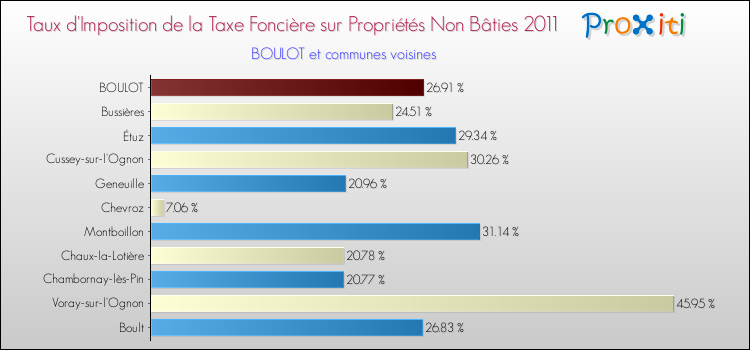 Taux d'imposition de la taxe foncière sur les immeubles et terrains non batis 2011 pour BOULOT et les communes proches Comparaison des taux d'imposition de la taxe foncière sur les immeubles et terrains non batis 2011 pour BOULOT et les communes voisines