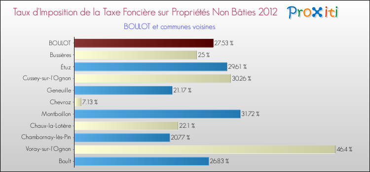 Taux d'imposition de la taxe foncière sur les immeubles et terrains non batis 2012 pour BOULOT et les communes proches Comparaison des taux d'imposition de la taxe foncière sur les immeubles et terrains non batis 2012 pour BOULOT et les communes voisines