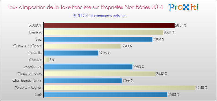 Taux d'imposition de la taxe foncière sur les immeubles et terrains non batis 2014 pour BOULOT et les communes proches Comparaison des taux d'imposition de la taxe foncière sur les immeubles et terrains non batis 2014 pour BOULOT et les communes voisines
