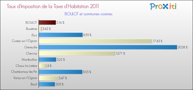 Taux d'imposition de la taxe d'habitation 2011 pour BOULOT et les communes proches Comparaison des taux d'imposition de la taxe d'habitation 2011 pour BOULOT et les communes voisines