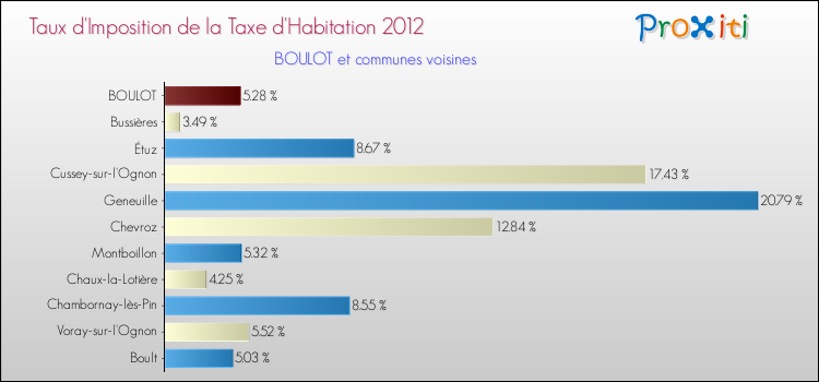 Taux d'imposition de la taxe d'habitation 2012 pour BOULOT et les communes proches Comparaison des taux d'imposition de la taxe d'habitation 2012 pour BOULOT et les communes voisines