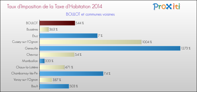 Taux d'imposition de la taxe d'habitation 2014 pour BOULOT et les communes proches Comparaison des taux d'imposition de la taxe d'habitation 2014 pour BOULOT et les communes voisines