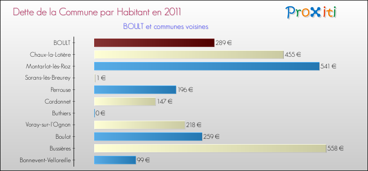 Dette par habitant de la commune en 2011 pour BOULT et les communes proches Comparaison de la dette par habitant de la commune en 2011 pour BOULT et les communes voisines