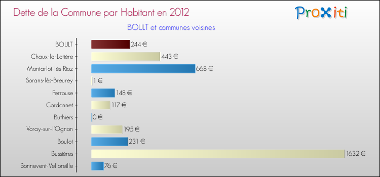 Dette par habitant de la commune en 2012 pour BOULT et les communes proches Comparaison de la dette par habitant de la commune en 2012 pour BOULT et les communes voisines