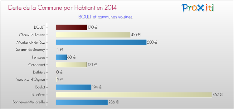 Dette par habitant de la commune en 2014 pour BOULT et les communes proches Comparaison de la dette par habitant de la commune en 2014 pour BOULT et les communes voisines