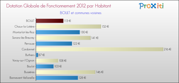 Montant des dotations globales de fonctionnement DGF par Habitant pour BOULT et les communes proches Comparaison des des dotations globales de fonctionnement DGF par habitant pour BOULT et les communes voisines