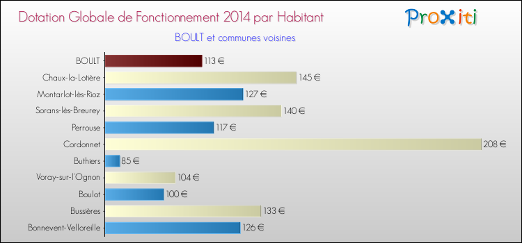 Montant des dotations globales de fonctionnement DGF par Habitant pour BOULT et les communes proches en 2014. Comparaison des des dotations globales de fonctionnement DGF par habitant pour BOULT et les communes voisines en 2014.