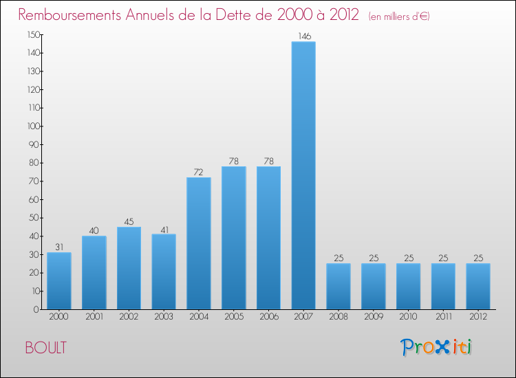 Evolution de l'annuité de la dette pour la commune de BOULT de 2000 à 2012 Annuités de la dette pour BOULT de 2000 à 2012