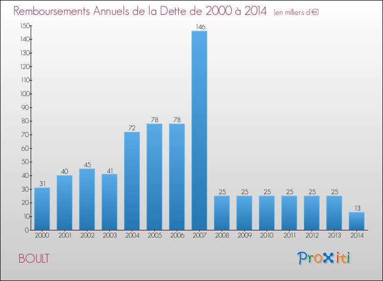 Evolution de l'annuité de la dette pour la commune de BOULT de 2000 à 2014 Annuités de la dette pour BOULT de 2000 à 2014