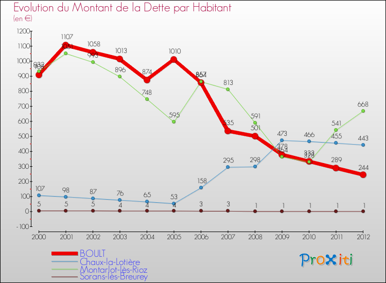 Evolution de la dette par habitant pour la commune de BOULT et les communes proches de 2000 à 2012 Comparaison de la dette par habitant pour BOULT et les communes voisines de 2000 à 2012