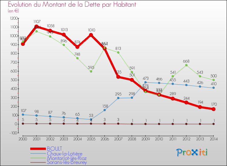 Evolution de la dette par habitant pour la commune de BOULT et les communes proches de 2000 à 2014 Comparaison de la dette par habitant pour BOULT et les communes voisines de 2000 à 2014