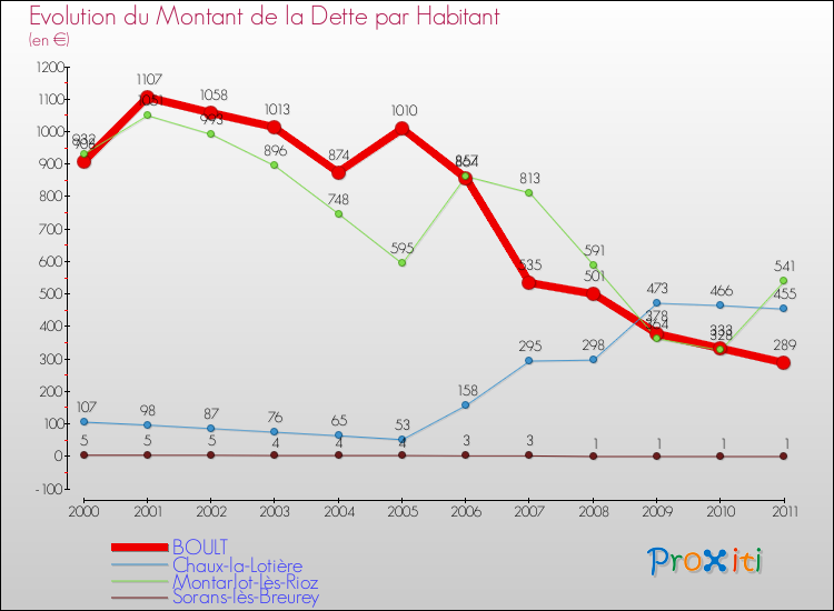Evolution de la dette par habitant pour la commune de BOULT et les communes proches Comparaison de la dette par habitant pour BOULT et les communes voisines