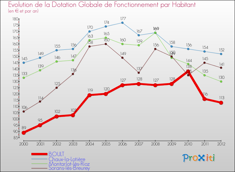 Evolution et montant de la dotation globale de fonctionnement par Habitant pour BOULT et les communes proches Comparaison des dotations globales de fonctionnement par habitant pour BOULT et les communes voisines