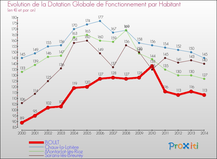 Evolution et montant de la dotation globale de fonctionnement par Habitant pour BOULT et les communes proches de 2000 à 2014. Comparaison des dotations globales de fonctionnement par habitant pour BOULT et les communes voisines de 2000 à 2014.