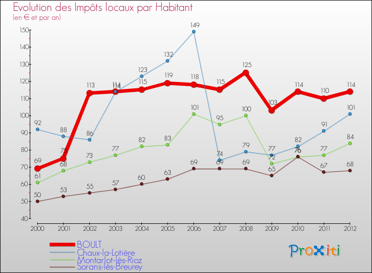Evolution et montant des impôts locaux par Habitant pour BOULT et les communes proches Comparaison des impôts locaux par habitant pour BOULT et les communes voisines
