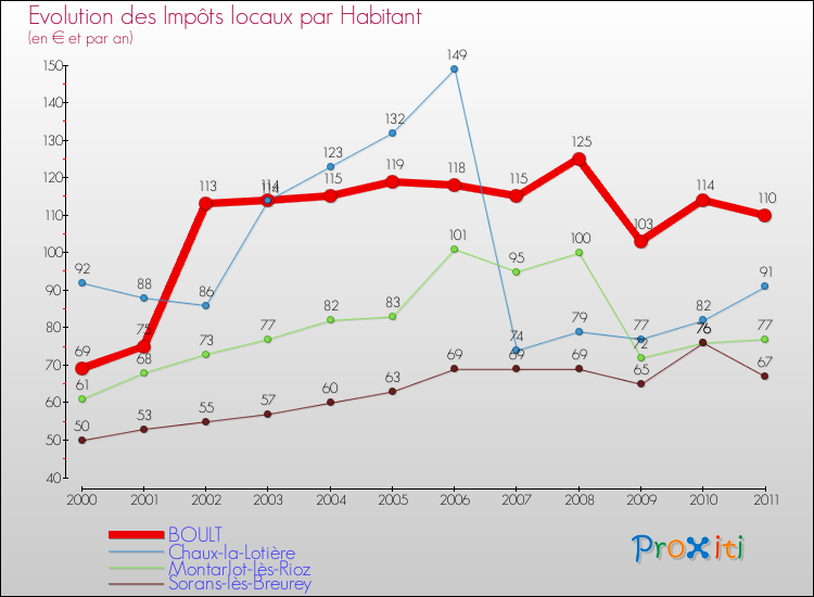 Evolution et montant des impôts locaux par Habitant pour BOULT et les communes proches Comparaison des impôts locaux par habitant pour BOULT et les communes voisines