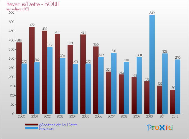 Evolution comparée de la dette et des revenus pour la commune de BOULT de 2000 à 2012 Comparaison de la dette et des revenus pour BOULT de 2000 à 2012
