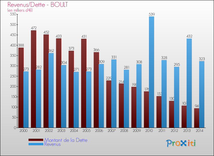 Evolution comparée de la dette et des revenus pour la commune de BOULT de 2000 à 2014 Comparaison de la dette et des revenus pour BOULT de 2000 à 2014