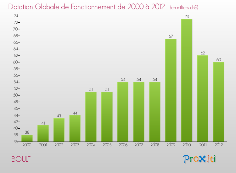 Evolution du montant de la Dotation Globale de Fonctionnement pour la commune de BOULT de 2000 à 2012 Evolution du montant de la Dotation Globale de Fonctionnement pour BOULT de 2000 à 2012