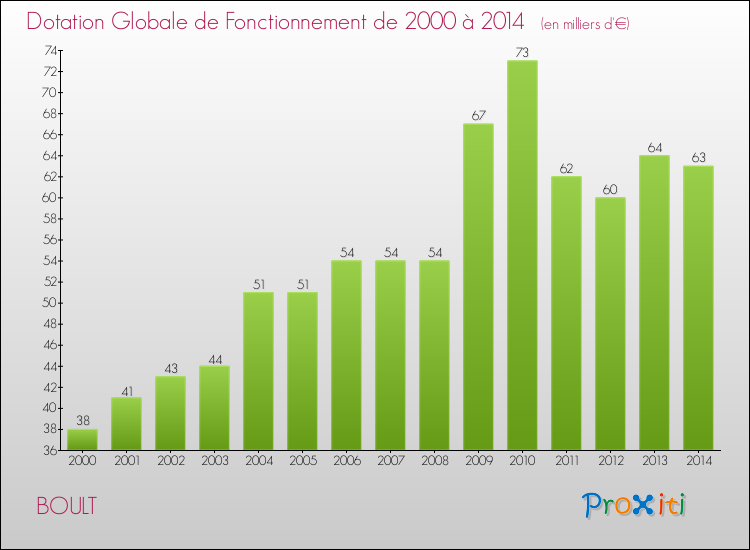 Evolution du montant de la Dotation Globale de Fonctionnement pour la commune de BOULT de 2000 à 2014 Evolution du montant de la Dotation Globale de Fonctionnement pour BOULT de 2000 à 2014