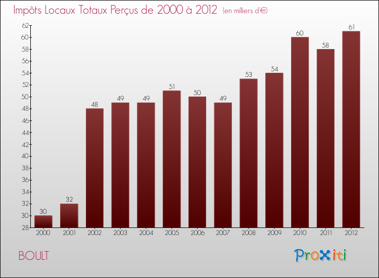 Evolution des Impôts Locaux pour la commune de BOULT de 2000 à 2012 Evolution des Impôts Locaux pour BOULT de 2000 à 2012