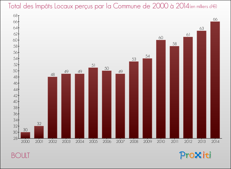Evolution des Impôts Locaux pour la commune de BOULT de 2000 à 2014 Evolution des Impôts Locaux pour BOULT de 2000 à 2014