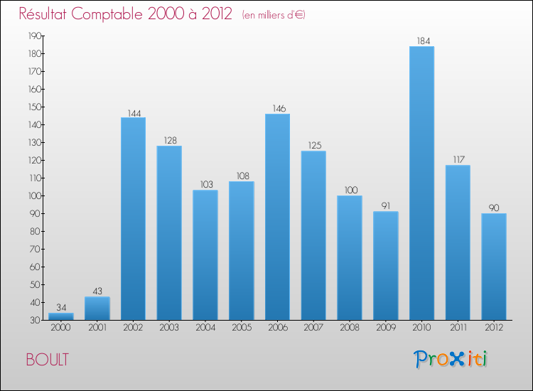 Evolution du résultat comptable pour la commune de BOULT de 2000 à 2012 Evolution du résultat comptable pour BOULT de 2000 à 2012