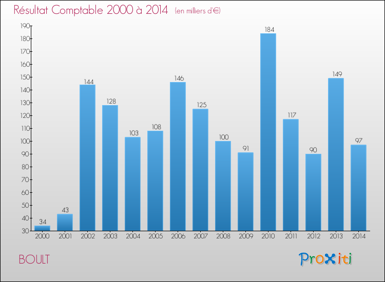 Evolution du résultat comptable pour la commune de BOULT de 2000 à 2014 Evolution du résultat comptable pour BOULT de 2000 à 2014