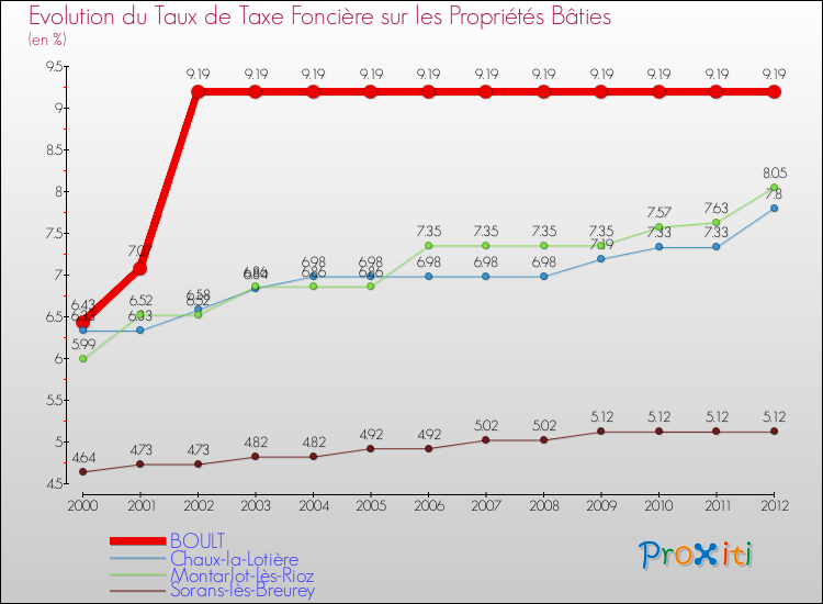 Evolution du taux de la taxe foncière sur le bati pour BOULT et les communes proches de 2000 à 2012 Comparaison des taux de taxe foncière sur le bati pour BOULT et les communes voisines de 2000 à 2012