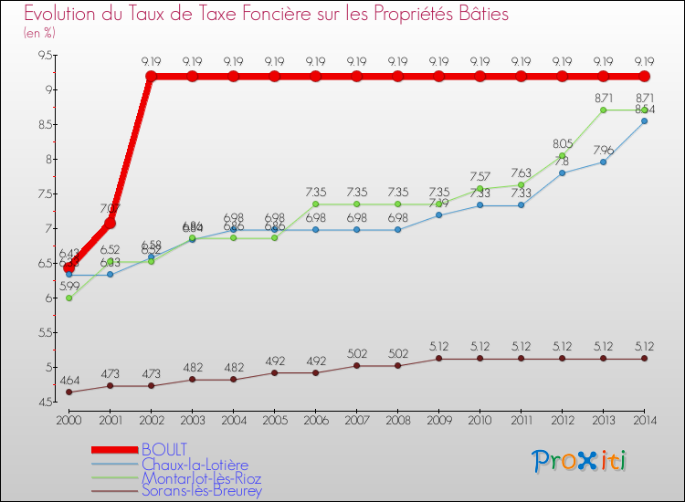 Evolution du taux de la taxe foncière sur le bati pour BOULT et les communes proches de 2000 à 2014 Comparaison des taux de taxe foncière sur le bati pour BOULT et les communes voisines de 2000 à 2014