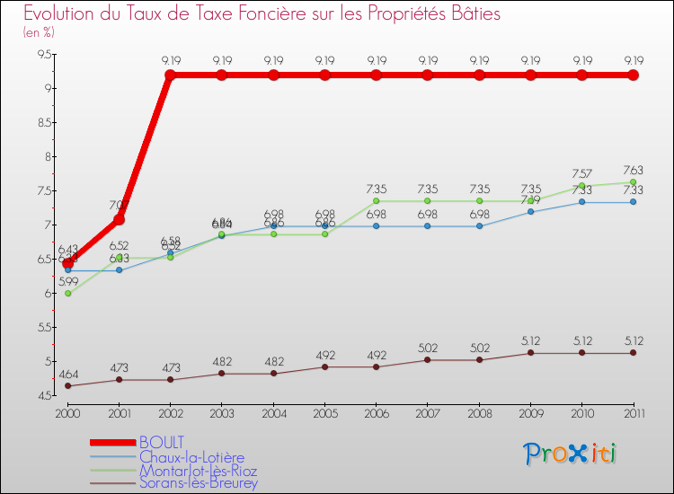 Evolution du taux de la taxe foncière sur le bati pour BOULT et les communes proches Comparaison des taux de taxe foncière sur le bati pour BOULT et les communes voisines