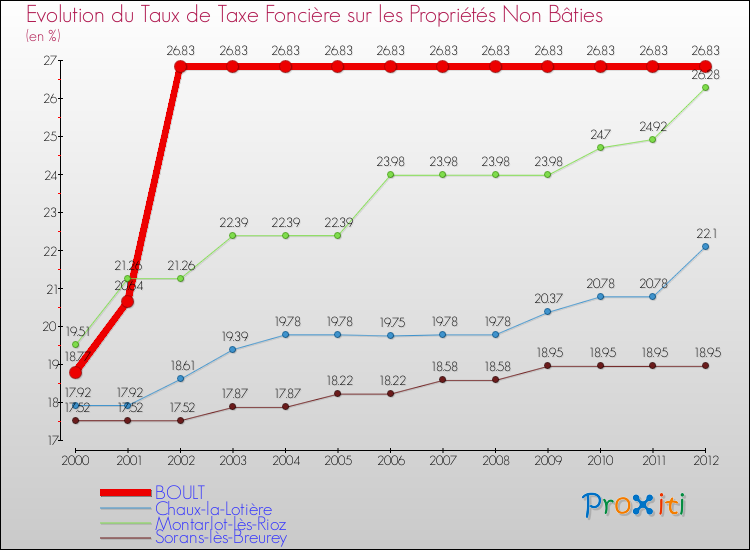 Evolution du taux de la taxe foncière sur les immeubles et terrains non batis pour BOULT et les communes proches de 2000 à 2012 Comparaison des taux de la taxe foncière sur les immeubles et terrains non batis pour BOULT et les communes voisines de 2000 à 2012