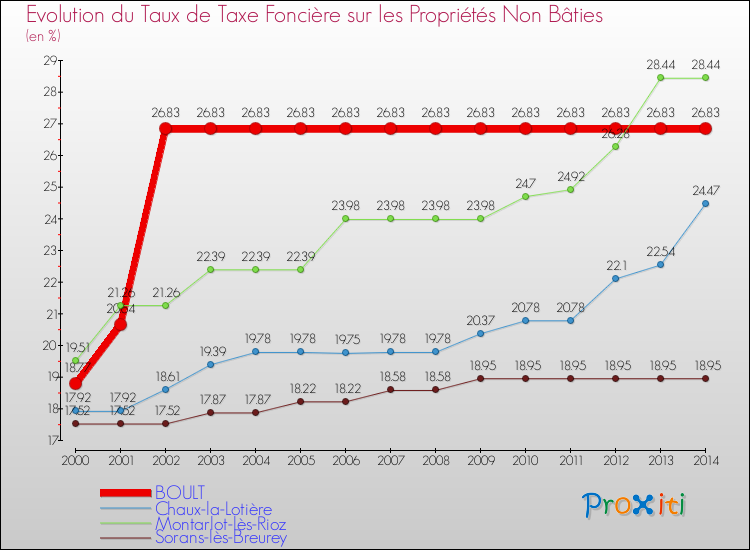 Evolution du taux de la taxe foncière sur les immeubles et terrains non batis pour BOULT et les communes proches de 2000 à 2014 Comparaison des taux de la taxe foncière sur les immeubles et terrains non batis pour BOULT et les communes voisines de 2000 à 2014