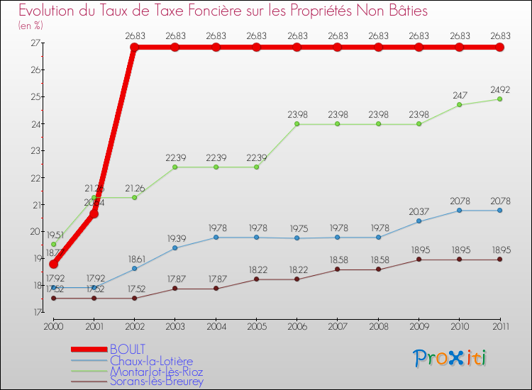 Evolution du taux de la taxe foncière sur les immeubles et terrains non batis pour BOULT et les communes proches Comparaison des taux de la taxe foncière sur les immeubles et terrains non batis pour BOULT et les communes voisines