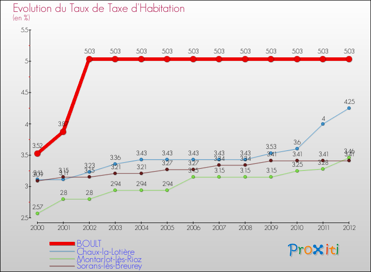 Evolution du taux de la taxe d'habitation pour BOULT et les communes proches Comparaison des taux de la taxe d'habitation pour BOULT et les communes voisines