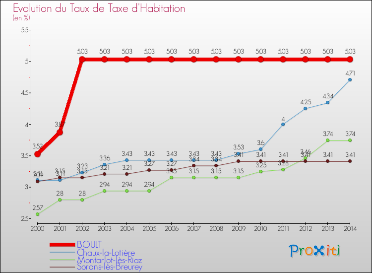 Evolution du taux de la taxe d'habitation pour BOULT et les communes proches de 2000 à 2014 Comparaison des taux de la taxe d'habitation pour BOULT et les communes voisines de 2000 à 2014