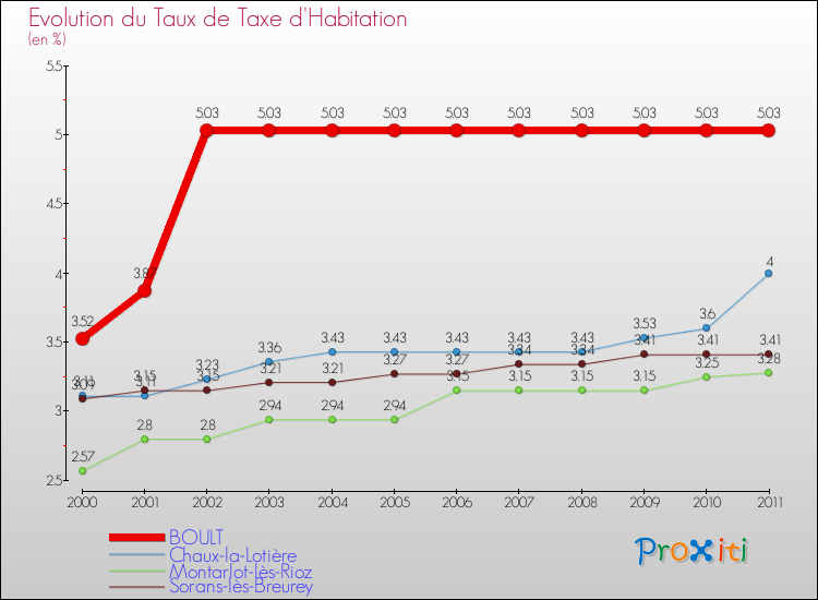 Evolution du taux de la taxe d'habitation pour BOULT et les communes proches Comparaison des taux de la taxe d'habitation pour BOULT et les communes voisines