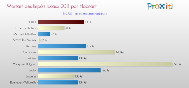 Montant des impôts locaux par Habitant pour BOULT et les communes proches Comparaison des impôts locaux par habitant pour BOULT et les communes voisines