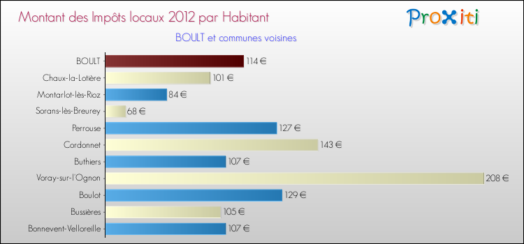 Montant des impôts locaux par Habitant pour BOULT et les communes proches Comparaison des impôts locaux par habitant pour BOULT et les communes voisines