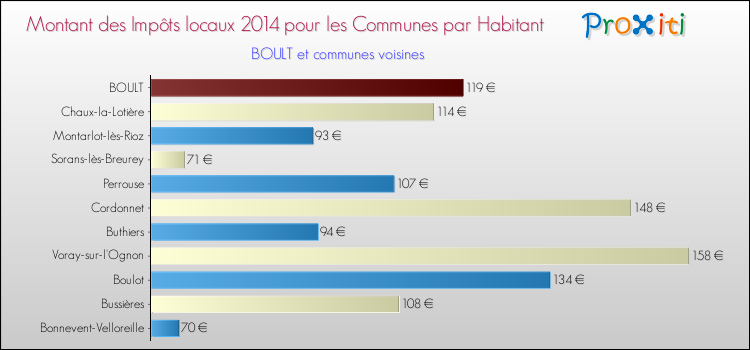 Montant des impôts locaux par Habitant pour BOULT et les communes proches en 2014 Comparaison des impôts locaux par habitant pour BOULT et les communes voisines en 2014