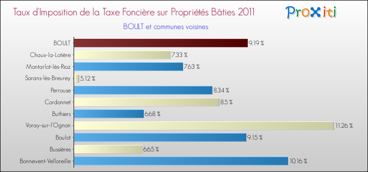 Taux d'imposition de la taxe foncière sur le bati 2011 pour BOULT et les communes proches Comparaison des taux d'imposition de la taxe foncière sur le bati 2011 pour BOULT et les communes voisines