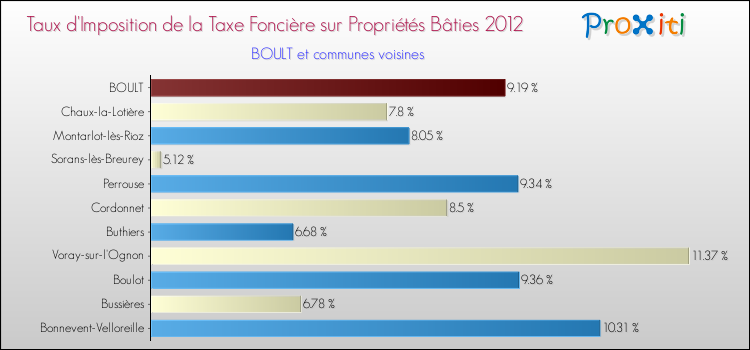 Taux d'imposition de la taxe foncière sur le bati 2012 pour BOULT et les communes proches Comparaison des taux d'imposition de la taxe foncière sur le bati 2012 pour BOULT et les communes voisines