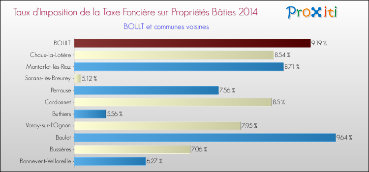 Taux d'imposition de la taxe foncière sur le bati 2014 pour BOULT et les communes proches Comparaison des taux d'imposition de la taxe foncière sur le bati 2014 pour BOULT et les communes voisines