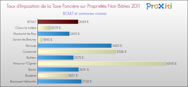 Taux d'imposition de la taxe foncière sur les immeubles et terrains non batis 2011 pour BOULT et les communes proches Comparaison des taux d'imposition de la taxe foncière sur les immeubles et terrains non batis 2011 pour BOULT et les communes voisines