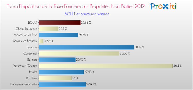 Taux d'imposition de la taxe foncière sur les immeubles et terrains non batis 2012 pour BOULT et les communes proches Comparaison des taux d'imposition de la taxe foncière sur les immeubles et terrains non batis 2012 pour BOULT et les communes voisines