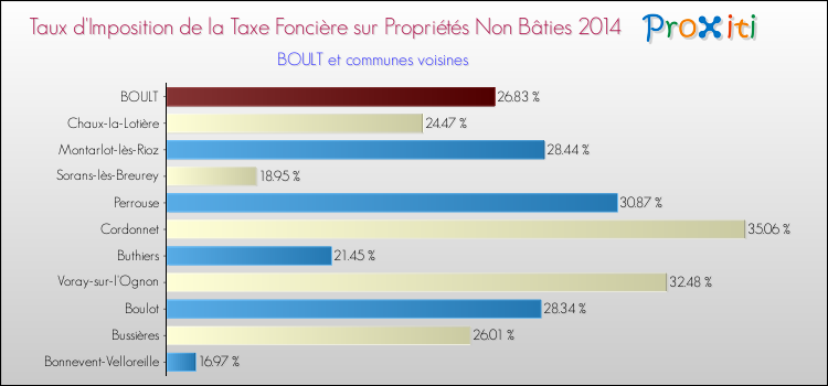 Taux d'imposition de la taxe foncière sur les immeubles et terrains non batis 2014 pour BOULT et les communes proches Comparaison des taux d'imposition de la taxe foncière sur les immeubles et terrains non batis 2014 pour BOULT et les communes voisines