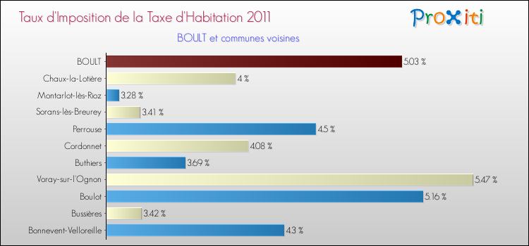 Taux d'imposition de la taxe d'habitation 2011 pour BOULT et les communes proches Comparaison des taux d'imposition de la taxe d'habitation 2011 pour BOULT et les communes voisines