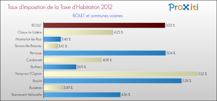 Taux d'imposition de la taxe d'habitation 2012 pour BOULT et les communes proches Comparaison des taux d'imposition de la taxe d'habitation 2012 pour BOULT et les communes voisines