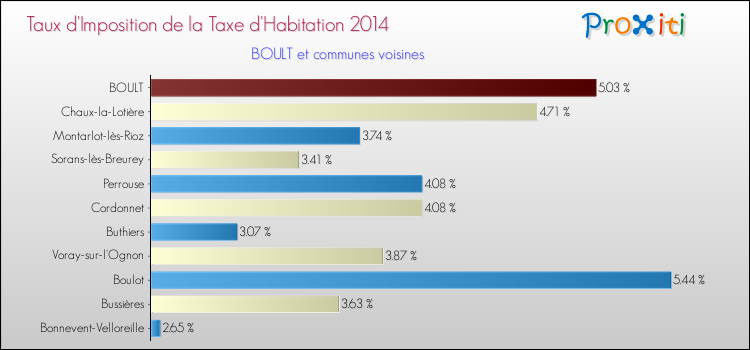 Taux d'imposition de la taxe d'habitation 2014 pour BOULT et les communes proches Comparaison des taux d'imposition de la taxe d'habitation 2014 pour BOULT et les communes voisines
