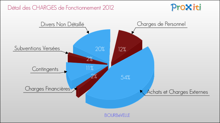 Décomposition des Charges de Fonctionnement 2012 de la commune de BOURBéVELLE Charges de Fonctionnement 2012 pour la commune de BOURBéVELLE